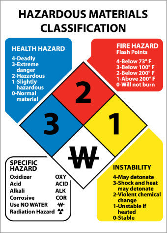 NMC HMC14P-HAZARDOUS MATERIALS CLASSIFICATON SIGN, 14X10, PS VINYL (1 EACH)