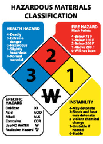 NMC HMC3R-HAZARDOUS MATERIALS CLASSIFICATION SIGN, 3 1/2X2 1/2, RIGID PLASTIC (1 EACH)