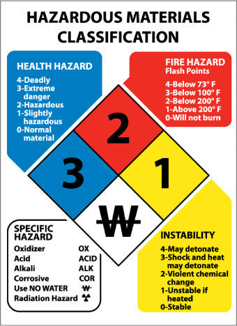 NMC HMC8R-HAZARDOUS MATERIALS CLASSIFICATION SIGN, 11X8, RIGID PLASTIC (1 EACH)